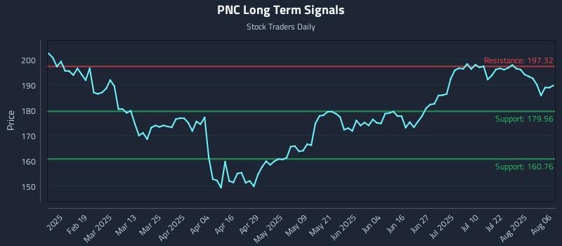 PNC Long Term Analysis for August 6 2025 PNC Long Term Analysis for August 6 2025
