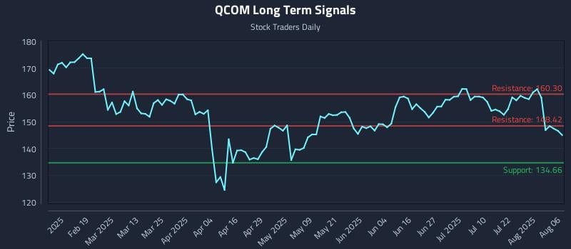 QCOM Long Term Analysis for August 6 2025 QCOM Long Term Analysis for August 6 2025