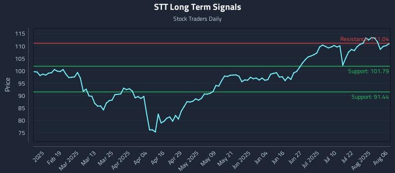 STT Long Term Analysis for August 6 2025