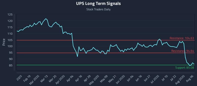 UPS Long Term Analysis for August 6 2025 UPS Long Term Analysis for August 6 2025