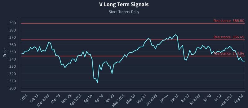 V Long Term Analysis for August 6 2025 V Long Term Analysis for August 6 2025