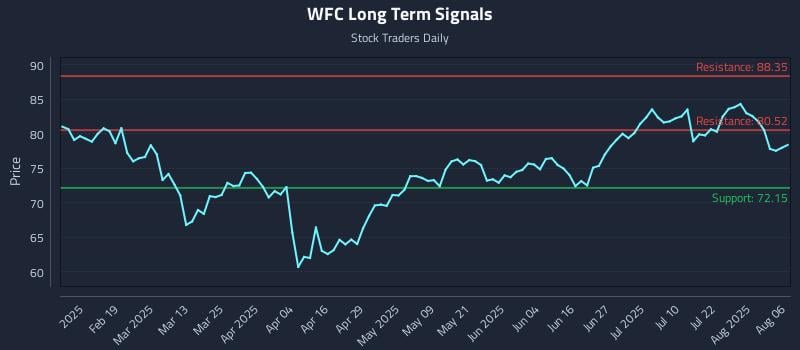 WFC Long Term Analysis for August 6 2025