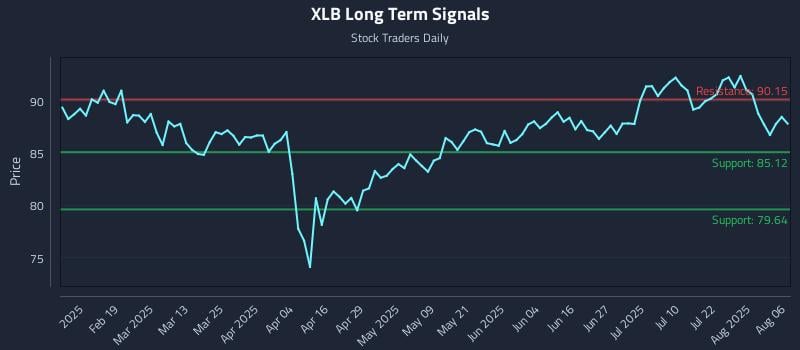 XLB Long Term Analysis for August 6 2025