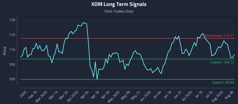 XOM Long Term Analysis for August 6 2025 XOM Long Term Analysis for August 6 2025
