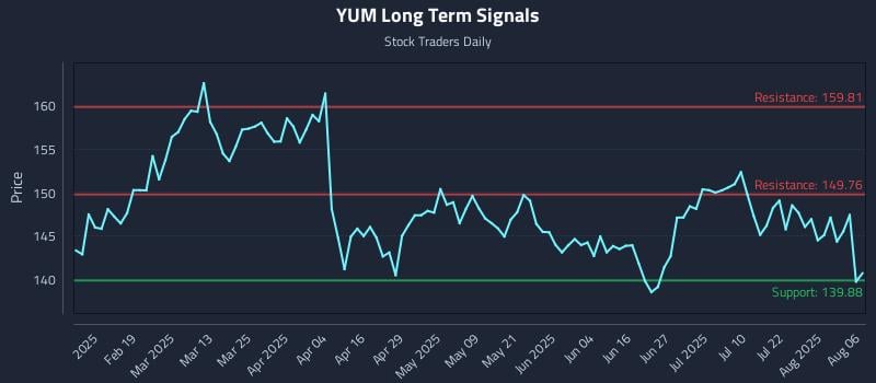 YUM Long Term Analysis for August 6 2025
