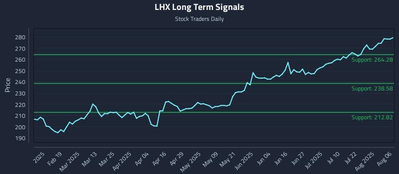 LHX Long Term Analysis for August 6 2025 LHX Long Term Analysis for August 6 2025