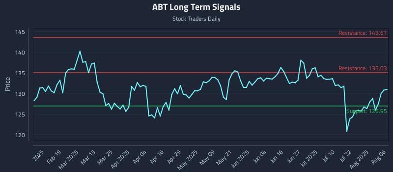 ABT Long Term Analysis for August 6 2025 ABT Long Term Analysis for August 6 2025