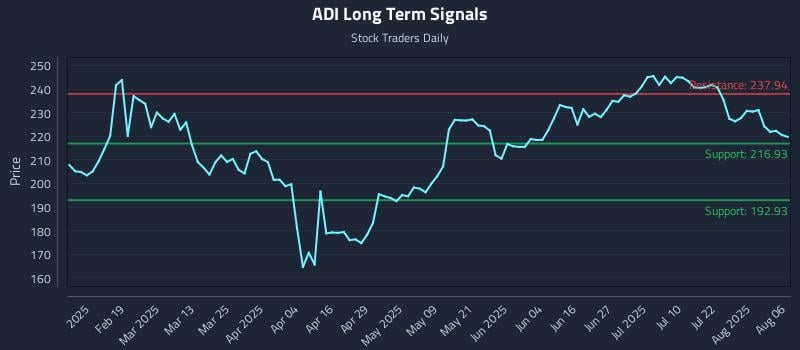 ADI Long Term Analysis for August 6 2025 ADI Long Term Analysis for August 6 2025