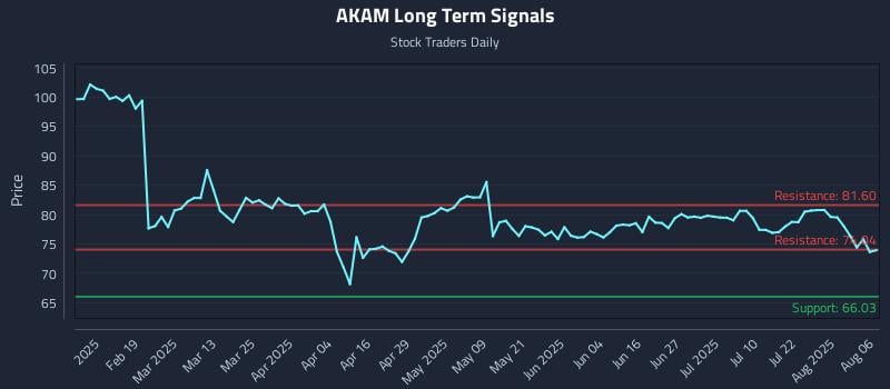 AKAM Long Term Analysis for August 6 2025 AKAM Long Term Analysis for August 6 2025