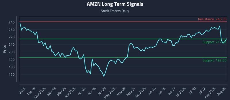 AMZN Long Term Analysis for August 6 2025