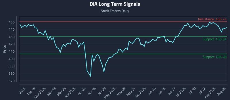 DIA Long Term Analysis for August 6 2025 DIA Long Term Analysis for August 6 2025
