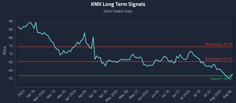 KMX Long Term Analysis for August 6 2025 KMX Long Term Analysis for August 6 2025