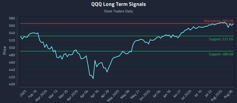 QQQ Long Term Analysis for August 6 2025 QQQ Long Term Analysis for August 6 2025