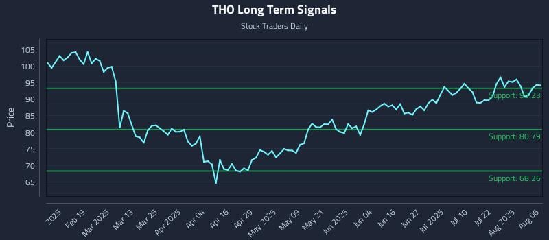 THO Long Term Analysis for August 6 2025 THO Long Term Analysis for August 6 2025