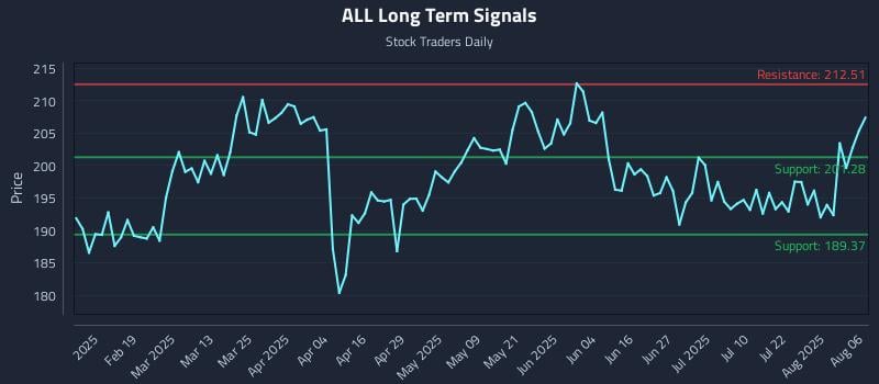 ALL Long Term Analysis for August 6 2025 ALL Long Term Analysis for August 6 2025