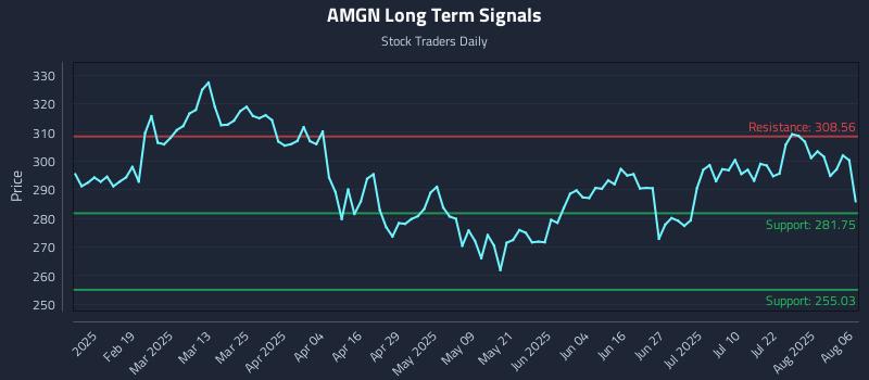 AMGN Long Term Analysis for August 6 2025