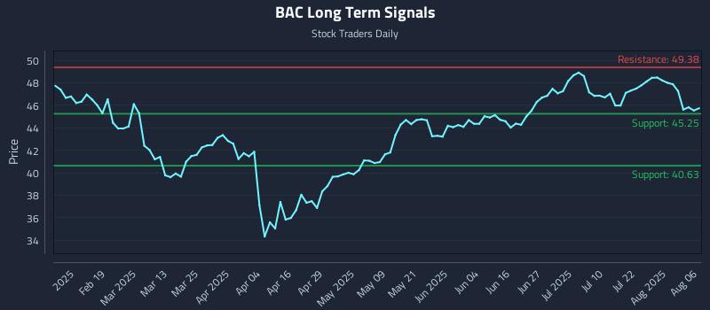 BAC Long Term Analysis for August 6 2025