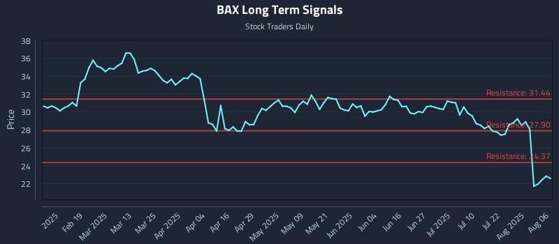 BAX Long Term Analysis for August 6 2025