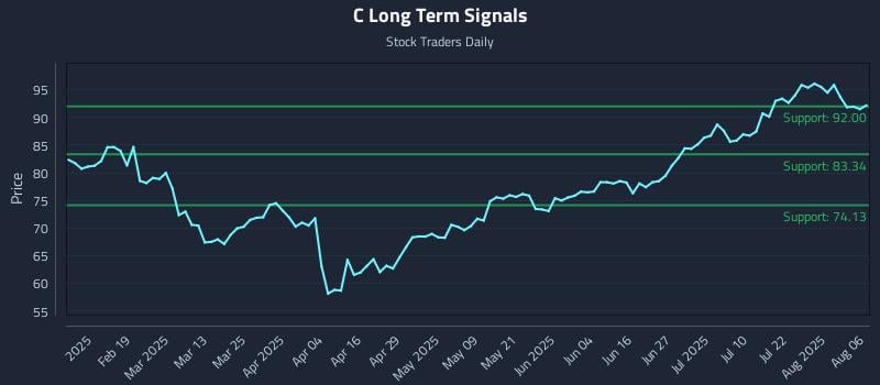 C Long Term Analysis for August 6 2025 C Long Term Analysis for August 6 2025