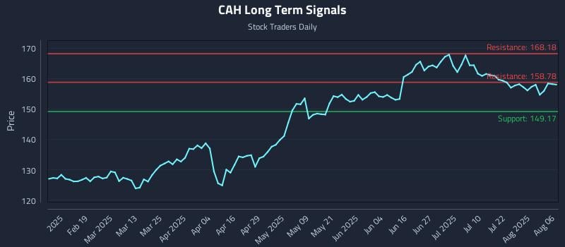 CAH Long Term Analysis for August 6 2025 CAH Long Term Analysis for August 6 2025