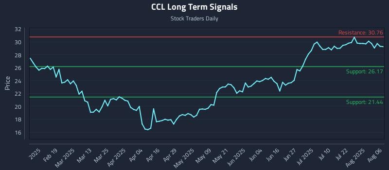 CCL Long Term Analysis for August 6 2025 CCL Long Term Analysis for August 6 2025