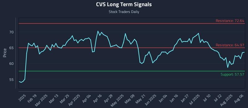 CVS Long Term Analysis for August 6 2025 CVS Long Term Analysis for August 6 2025