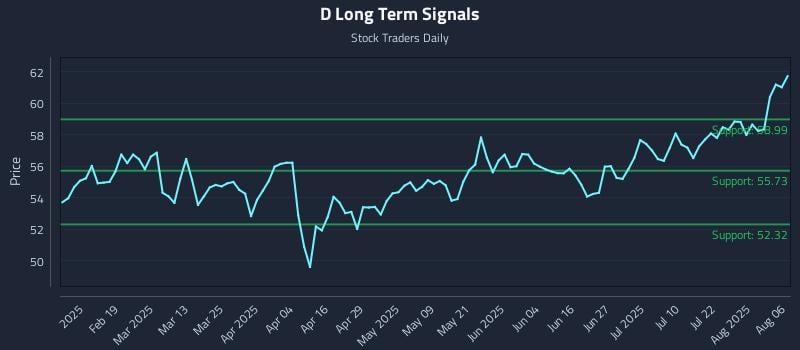 D Long Term Analysis for August 6 2025
