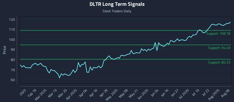 DLTR Long Term Analysis for August 6 2025 DLTR Long Term Analysis for August 6 2025