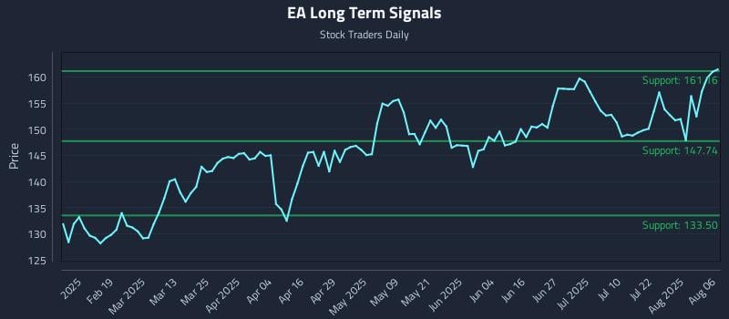EA Long Term Analysis for August 6 2025 EA Long Term Analysis for August 6 2025