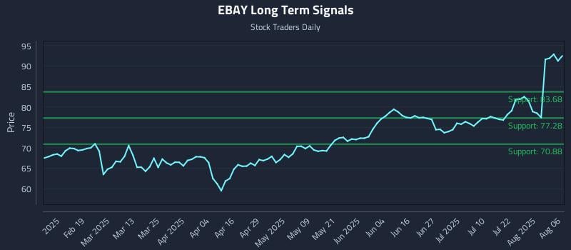 EBAY Long Term Analysis for August 6 2025