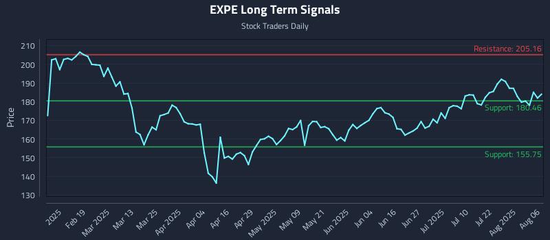 EXPE Long Term Analysis for August 6 2025