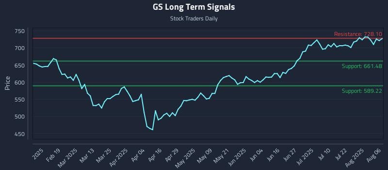 GS Long Term Analysis for August 6 2025 GS Long Term Analysis for August 6 2025