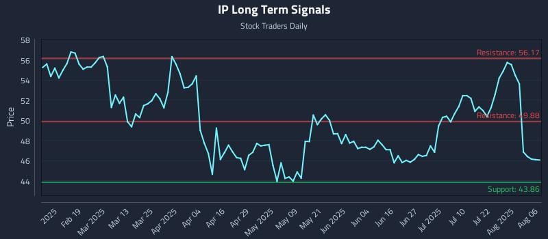 IP Long Term Analysis for August 6 2025 IP Long Term Analysis for August 6 2025