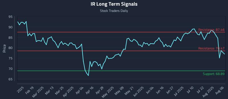 IR Long Term Analysis for August 6 2025 IR Long Term Analysis for August 6 2025