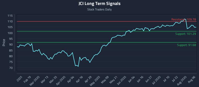 JCI Long Term Analysis for August 6 2025 JCI Long Term Analysis for August 6 2025