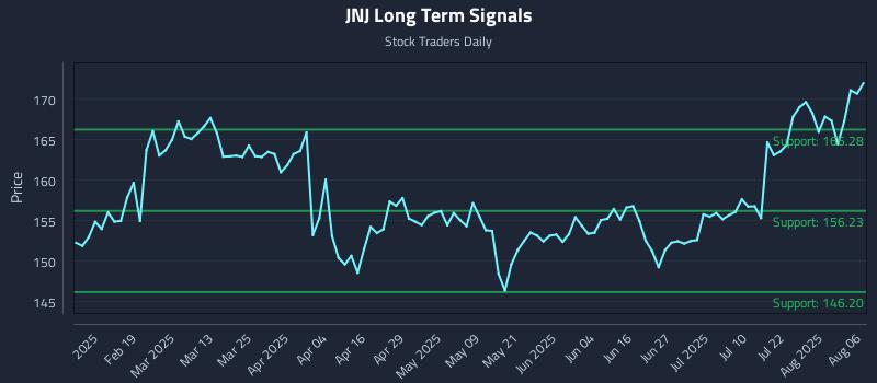JNJ Long Term Analysis for August 6 2025 JNJ Long Term Analysis for August 6 2025