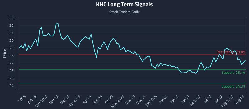 KHC Long Term Analysis for August 6 2025 KHC Long Term Analysis for August 6 2025