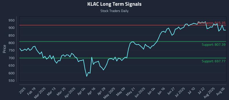 KLAC Long Term Analysis for August 6 2025 KLAC Long Term Analysis for August 6 2025