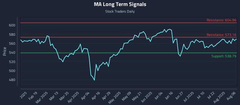 MA Long Term Analysis for August 6 2025