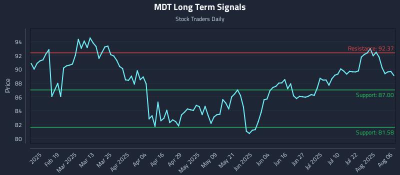 MDT Long Term Analysis for August 6 2025 MDT Long Term Analysis for August 6 2025