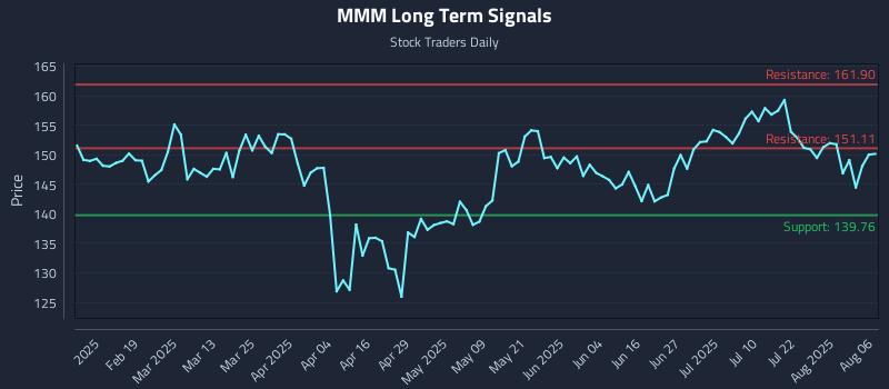 MMM Long Term Analysis for August 6 2025 MMM Long Term Analysis for August 6 2025