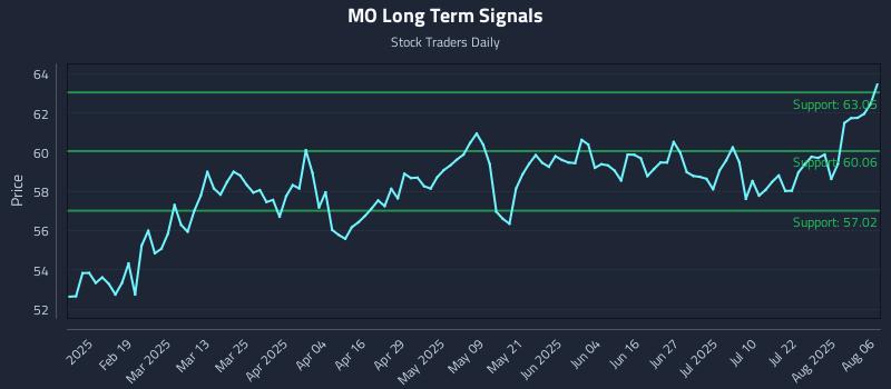 MO Long Term Analysis for August 6 2025 MO Long Term Analysis for August 6 2025
