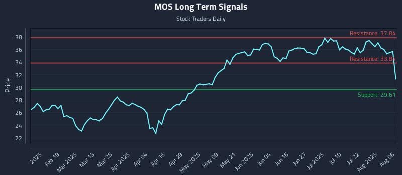 MOS Long Term Analysis for August 6 2025 MOS Long Term Analysis for August 6 2025