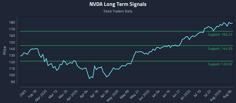 NVDA Long Term Analysis for August 6 2025 NVDA Long Term Analysis for August 6 2025