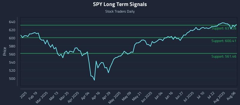 SPY Long Term Analysis for August 6 2025 SPY Long Term Analysis for August 6 2025