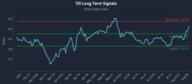TJX Long Term Analysis for August 6 2025 TJX Long Term Analysis for August 6 2025