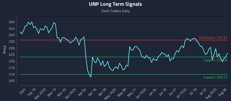 UNP Long Term Analysis for August 6 2025 UNP Long Term Analysis for August 6 2025