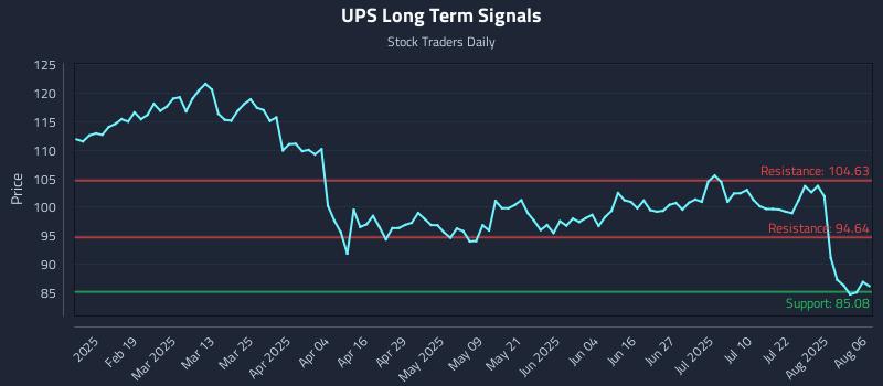 UPS Long Term Analysis for August 6 2025 UPS Long Term Analysis for August 6 2025