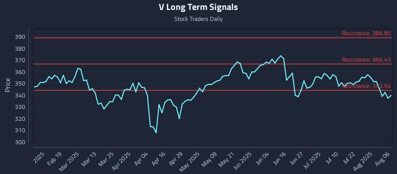 V Long Term Analysis for August 6 2025 V Long Term Analysis for August 6 2025