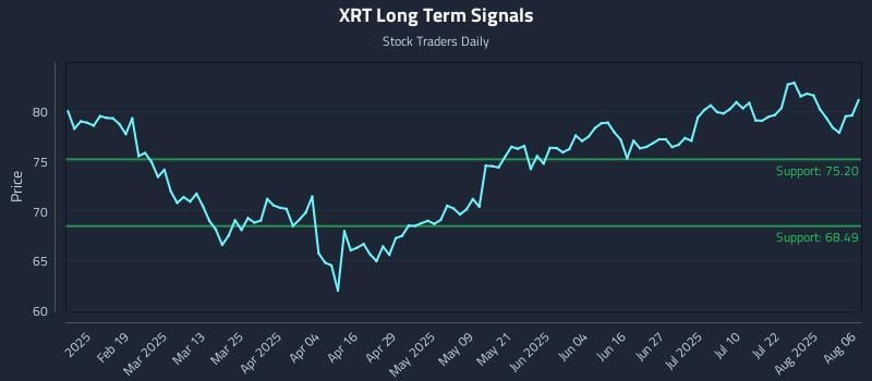 XRT Long Term Analysis for August 6 2025 XRT Long Term Analysis for August 6 2025